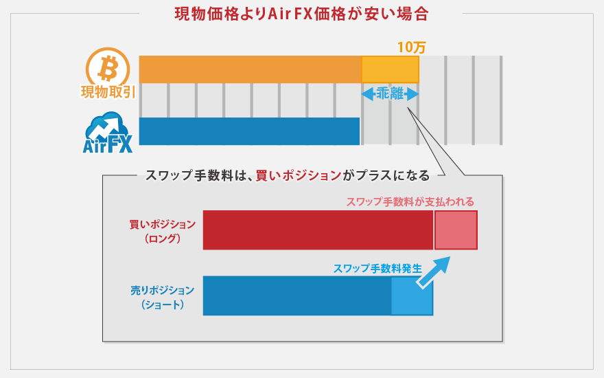 乖離解消機構のスワップ手数料その2