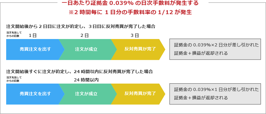 手数料の発生するタイミング