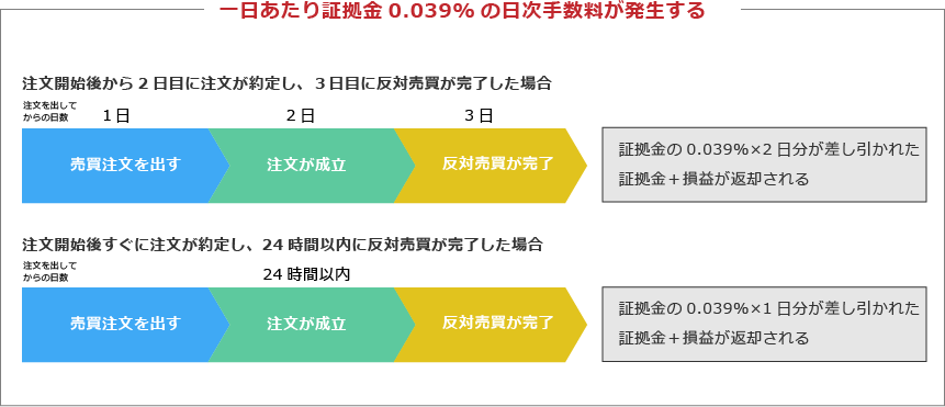 手数料の発生するタイミング