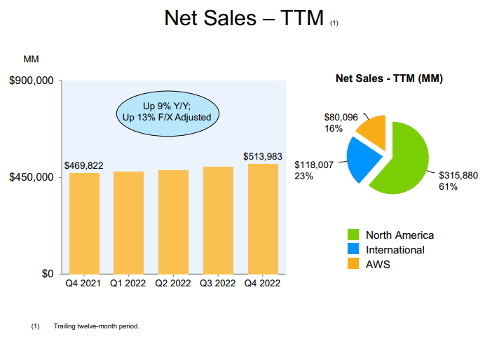 Amazon.comの売上高推移と事業別割合
