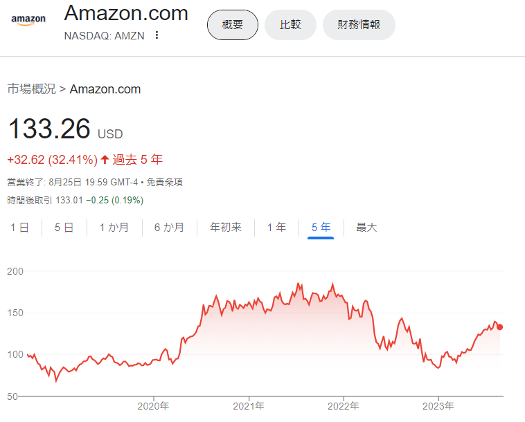 「Amazon株」の５年間の株価推移