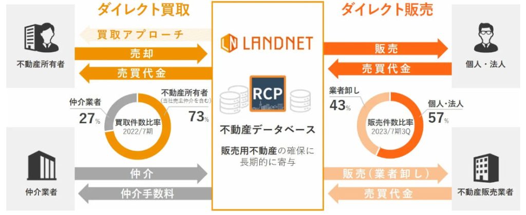 LANDNET-ダイレクト不動産