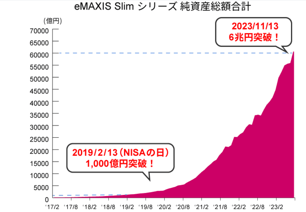 eMAXIS Slim-純資産総額推移