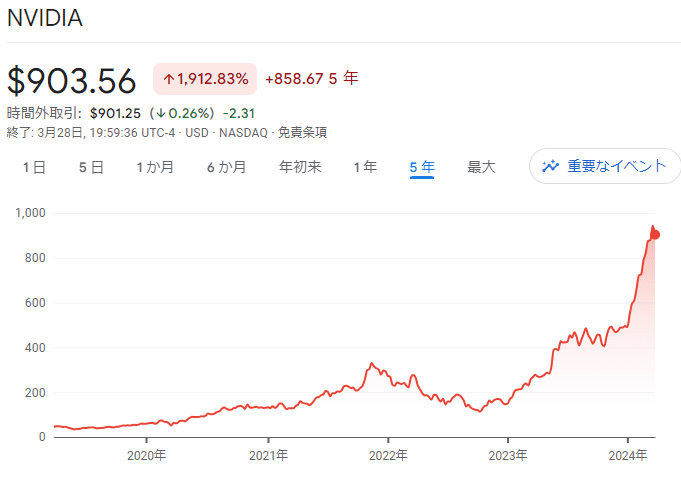 nvidia-株価