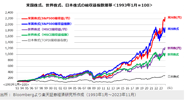 米国株式、世界株式、日本株式の総収益指数推移